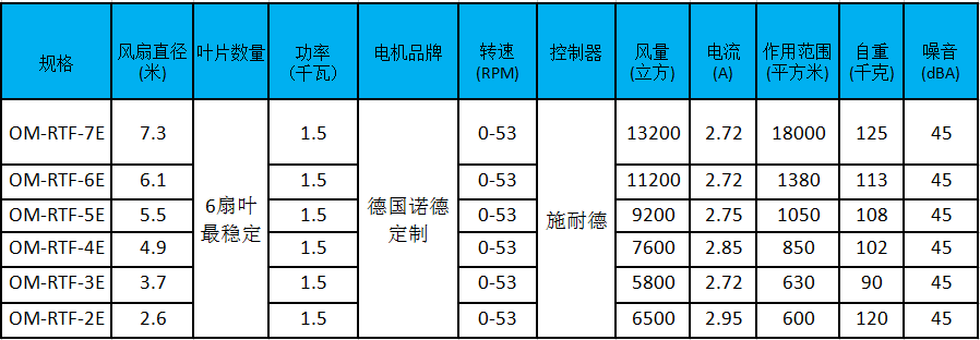 大型工業(yè)風(fēng)扇參數(shù)、型號(hào)